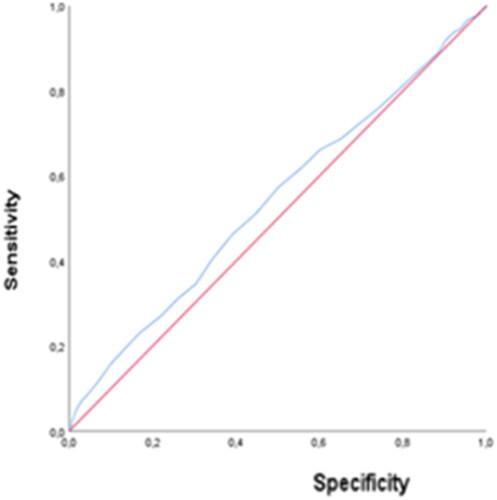 Figure 2. ROC analysis curve for PDW between the control and GHT groups.