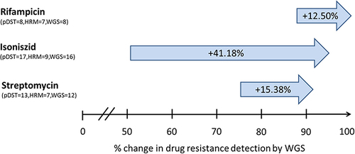 Figure 2 Rate of increase in sensitivity of WGS compared to HRM for detection of drug resistance-associated mutations.