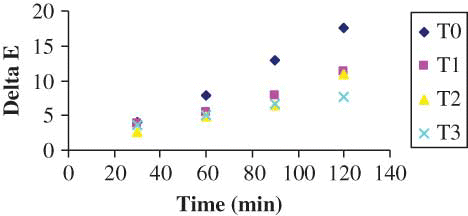 Figure 5 Variation of ΔE (color change) as a function of time during drying (color figure available online).