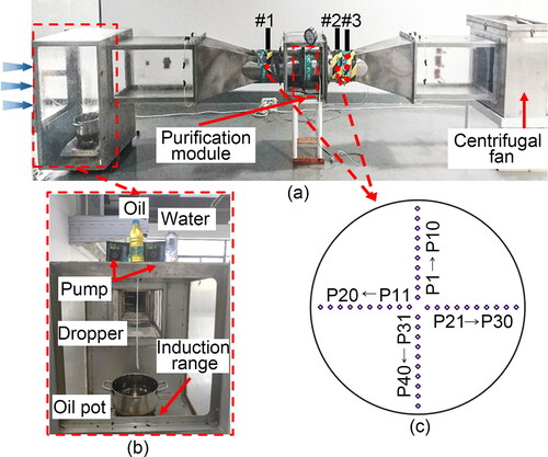Figure 2. (a) Wind tunnel test rig for the rotating disk. (b) Oil particle generator. (c) Velocity measurement points at Sections #1 and #2.