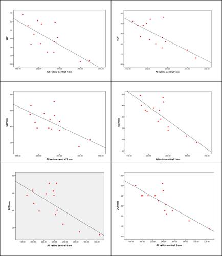 Figure 2 Correlation between FAZ area of SCP and DCP and subfield CFT of all retinal layers at the 1st follow-up (A, B) 2nd follow-up (C, D) and 3rd follow-up (E, F).