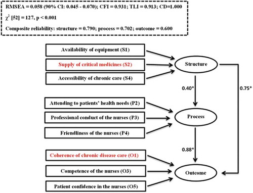 Figure 9. Assessment of correlation between structure, process and outcome constructs