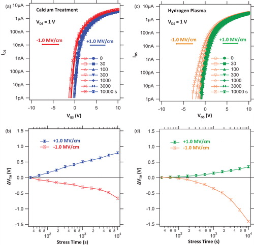 Figure 5. (a and c) Evolution of the transfer characteristics (VGS−IDS) of SA TFTs (W = 15 µm and L = 5 µm) as a function of the duration time at +1.0 MV/cm (VGS = +20 V and VDS = 0 V) and at −1.0 MV/cm (VGS = −20 V and VDS = 0 V). (b and d) VTH shift as a function of the stress time in the positive and negative directions.