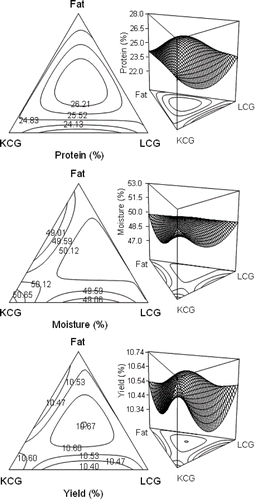 Figure 6 Isoresponse contour plots and three-dimensional response surface of special cubic model for Oaxaca cheese protein, moisture, and yielding.