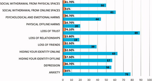 Figure 1. Shows the effects of LGBTQ + online hate and the number of participants reporting each effect.