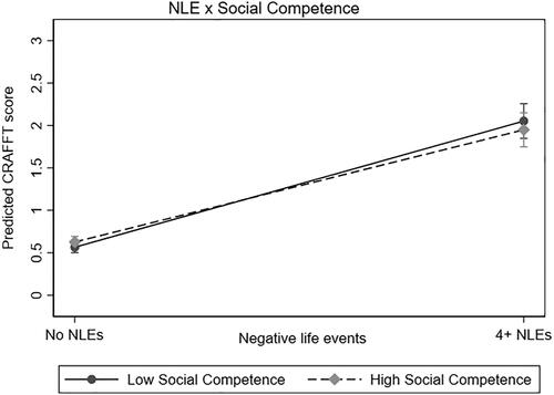 Figure 2. Predicted CRAFFT score from interaction of NLE and social competence.