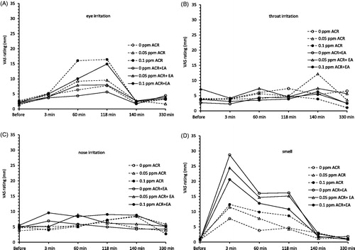 Figure 2. Average ratings of eye irritation (A), nose irritation (B), irritation in the throat (C), and smell (D), in 18 volunteers before, during, and after 2 h exposure to 0 ppm (control), 0.05 ppm and 0.1 ppm acrolein (ACR) and to ethyl acetate (EA 15 ppm), EA + 0.05 ppm ACR and EA + 0.1 ppm ACR. The dotted curves indicate exposure to ACR only, the solid curves EA + ACR.