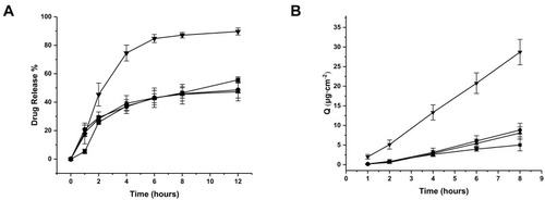 Figure 8 (A) The cumulative percentage of triamcinolone acetonide released in artificial tear fluid. (B) Permeability of triamcinolone acetonide across excised rabbit corneas (■: PLGA NPs; ▼: 2-HP-β-CD/PLGA NPs; ▲: trehalose/PLGA NPs; ●: chitosan oligosaccharide/PLGA NPs).