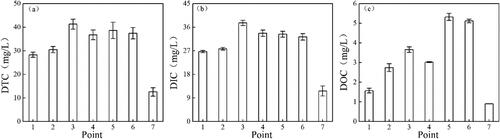 Figure 3. Concentrations of DTC (a), DIC (b) and DOC (c) in the overlying water.