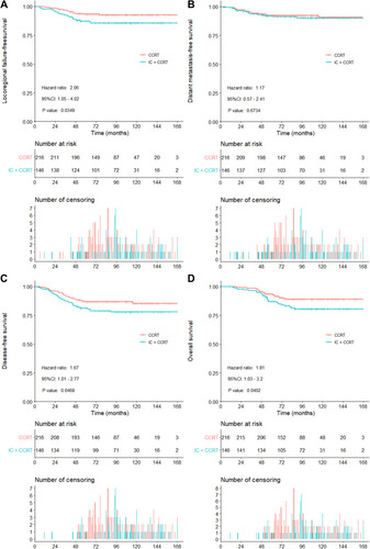 Figure 1 Kaplan–Meier estimates for the whole group: (A) Locoregional failure-free survival, (B) Distant metastasis-free survival, (C) Disease-free survival, (D) Overall survival.