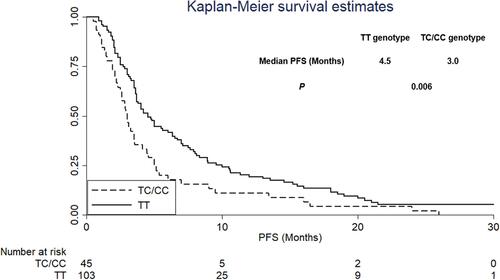 Figure 4 Progression-free survival based on PDL1 rs2297136 genotype status.