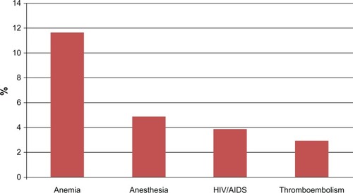 Figure 3 Indirect medical causes of maternal death.