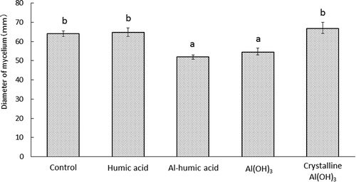 Figure 3 Effect of humus and aluminum substances application on growth rate of Fusarium oxysporum f. sp. luctucae F-9501 after 5 days. Al-humic acid, aluminum-containing humic acid; Al(OH)3, aluminum hydroxide gel; Crystalline Al(OH)3, crystalline structure aluminum hydroxide.