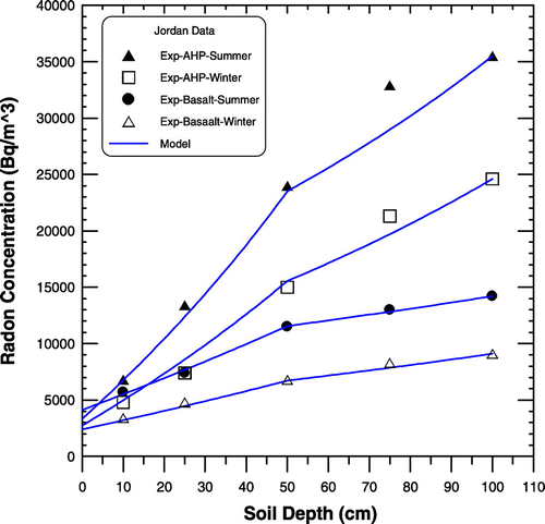 Figure 5. The experimental radon profile with soil depth and two-layered model calculation for Jordan data.