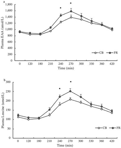 Figure 2. Plasma concentrations of essential amino acide during the fasted (t = 1–180 min) and Fed state (t = 210–420 min). *Denotes significant difference between FR and CB (P = 0.01). (b) Plasma concentrations of essential leucine during the fasted (t = 1–180 min) and Fed state (t = 210–420 min). *Denotes significant difference between FR and CB (P = 0.01)