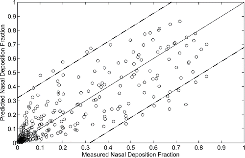 Figure 8. Predicted deposition (using EquationEquation (10)[10] ) versus in-vitro measured deposition. Solid line indicates line of identity; dashed lines bound 95% of the data.