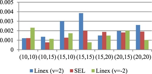 Figure 8. AL of RS,k estimates for (λ1,λ2)=(1.5,2) at (S,k)=(1,3) under SE and LINEX loss functions for prior III.