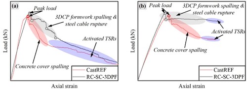 Figure 5. Typical axial strain – load diagram: (a) Tested specimens; (b) Longitudinal steel rebars (LSRs).