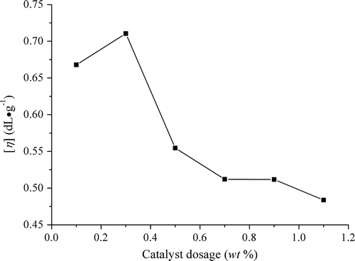 Figure 1 Influences of catalyst SnO dosage on the viscosity of PLAB (conditions: 140 °C and 5 h).