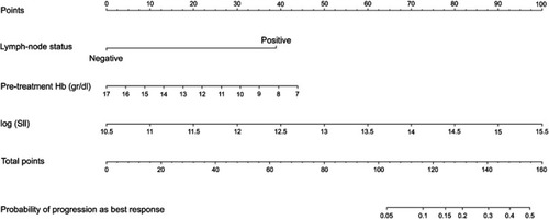 Figure 4 Nomogram with predictors of response to chemoradiotherapy.Abbreviations: Hb, hemoglobin; SII, systemic index of inflammation.