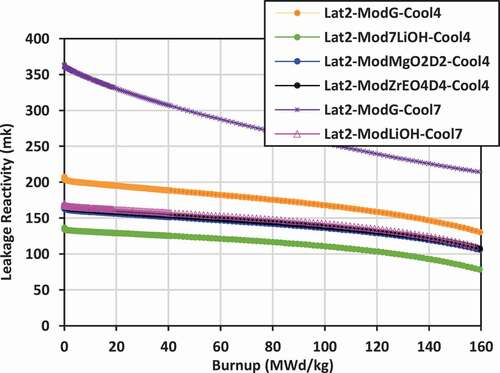 Fig. 9. Leakage reactivity: lattice 2