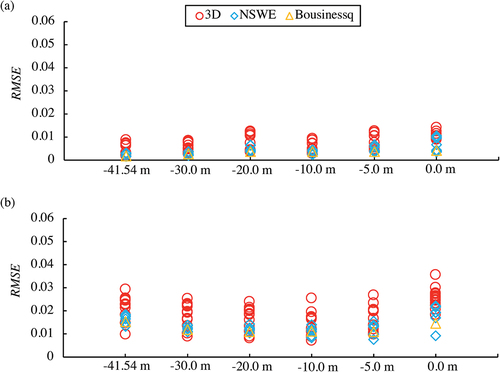 Figure 33. The RMSE values of water levels at −41.54 m (WG3), −30.0 m (WG4), −20.0 m (WG5), −10.0 m (WG6), −5.0 m (WG7), and 0.0 m (WG8) from the shoreline in the case of (a) tsunami A and (b) tsunami B.