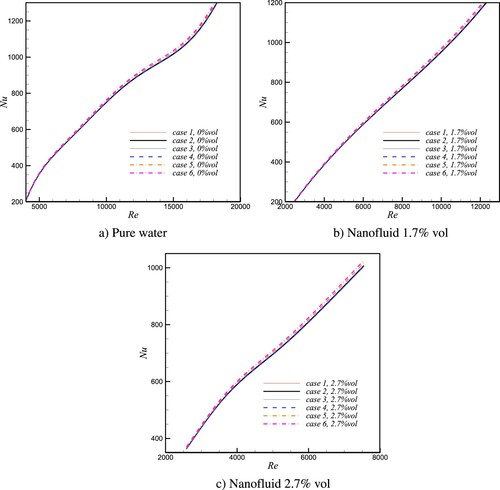 Figure 5. Nusselt number vs Reynolds number for the different cases.