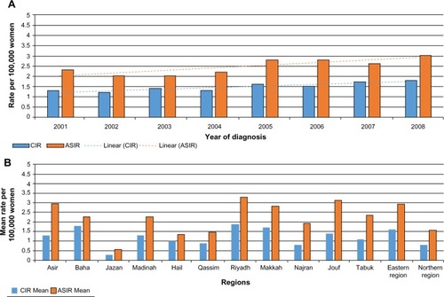 Figure 2 CIR and ASIR of ovarian cancer cases (A) in Saudi Arabia from 2001–2008. Overall CIR and ASIR of ovarian cancer cases’ distribution by region (B) in Saudi Arabia from 2001–2008.
