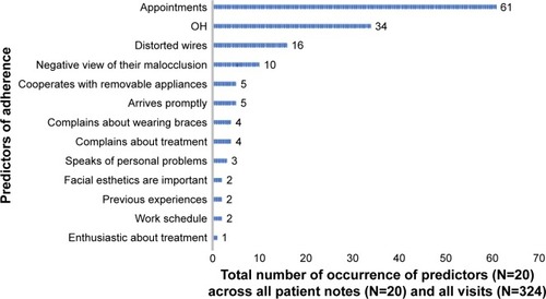 Figure 2 Total number of occurrence of predictors of adherence across all patient notes and all visits.