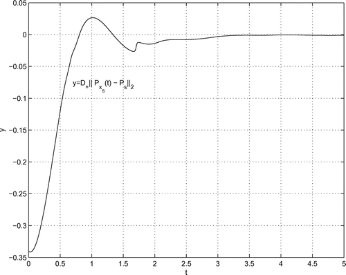 Figure 3. Right norm derivative y=D+‖PxS(t)-PS‖2,0≤t≤5,Δt=0.01.