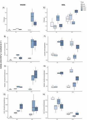 Figure 2. Potential activities of chitinase (A,E), leucine aminopeptidase (B,F), alkaline phosphomonoesterase (C, G), and acid phosphomonoesterase (D, H) of the wood and soil samples collected in August 2013 (0 weeks), July 2014 (52 weeks), July 2015 (104 weeks), and July 2016 (156 weeks) at the north- and south-facing sites (N5 and S10, respectively). Values are means (n = 3) with standard deviation