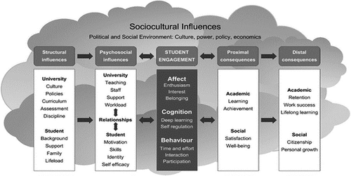 Figure 1. Conceptual framework of student engagement. Reproduced from Kahu (Citation2014). CC-BY.