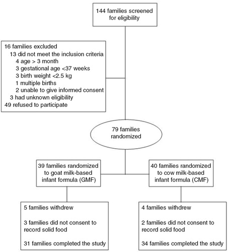 Fig. 1 Flow diagram of participants’ progress through the trial.