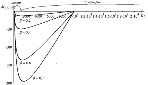 Figure 9. The relative error of determination of fuzzy discharge coefficient with various values of β