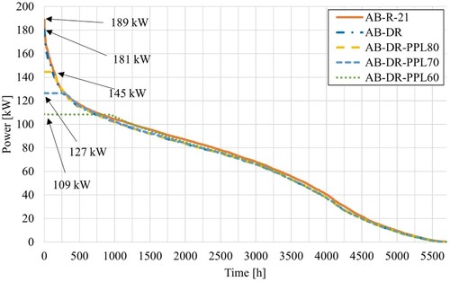 Figure 7. Duration curves of the space heating power in apartment building cases in the heating season.