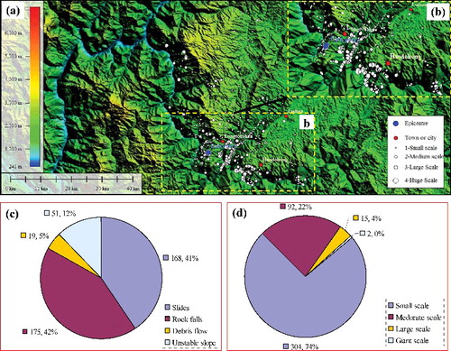 Figure 12. Spatial distribution of landslides in the affected area after the Ludian earthquake: (a) spatial distribution, (b) proportion of different landslide types and (c) proportion of different landslide scales.