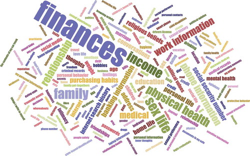 Figure 1. A word cloud of individual responses indicating the areas of life people want protected