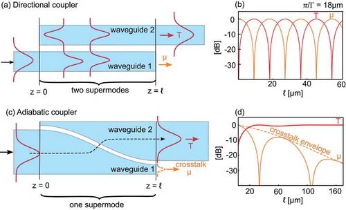 Figure 1. (a) Schematic of a directional coupler: two supermodes, with different propagation constants, are excited at the input in waveguide 1. (b) The supermodes’ interference leads to a periodically varying output with length ℓ. (c) Schematic of an adiabatic coupler: Light is input in waveguide 1, corresponding to a supermode at z=0. The light remains in this mode, which at the end of the device corresponds to waveguide 2. The dashed line schematically indicates the propagation of the light. (d) As the device length ℓ increases, the crosstalk μ has discrete zeros under an envelope that decreases with ℓ