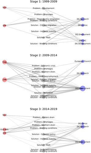 Figure 2. The evolution of brain drain politics viewed as a discourse network. Red nodes are political parties in the European Parliament, blue nodes represent Directorate-General departments of the European Commission.