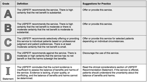 Figure 1. U.S. Preventive Services Task Force Grades for clinical preventive services. Adapted from http://www.uspreventiveservicestaskforce.org/Page/Name/grade-definitions.