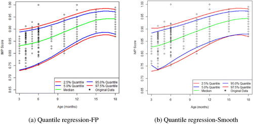 Figure 1. The average 2.5%, 5%, 50%, 95%, and 97.5% quantile curve estimates over the 500 sampled data sets each fitted with a quantile regression overlay on the original data of the 145 children. (a) Quantile regression-FP. (b) Quantile regression-Smooth.