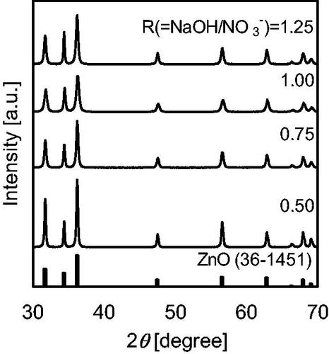 Figure 4. XRD patterns of the products were synthesized using the cover flow mixer at a flow rate of 75 g/min and a Zn(NO3)2 molality of 0.20.