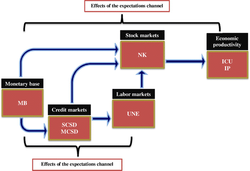 Figure 8. The mechanisms of the expectations channels of QE in Japan from 2001 to 2006. Notes: This figure depicts the mechanisms underpinning the effects of the expectations channels in Japan’s QE from 2001 to 2006. In this figure, MB denotes the amount of the monetary base in Japan; IP denotes the Japanese industrial production index; ICU means the capacity utilization ratio index in Japan; and UNE is the absolute unemployment rate in Japan. In addition, SCSD denotes the Japanese short-term credit spread; MCSD means the Japanese medium-term credit spread, and NK denotes the Nikkei 225 stock price index in Japan. Moreover, the arrows in this figure indicate unidirectional causal relations.