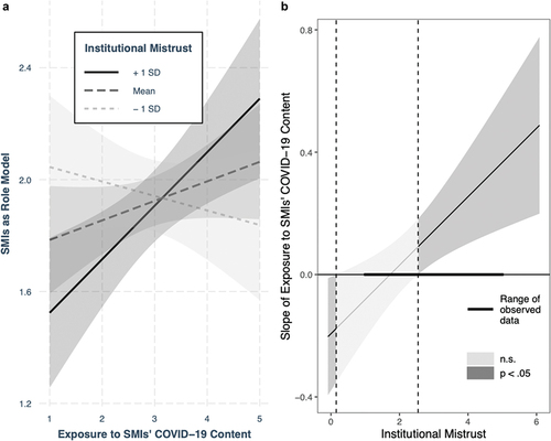 Figure 4. Effect of exposure to SMIs’ COVID-19 content (T1) on the perception of SMIs as role model (T2) moderated by institutional mistrust (T1).