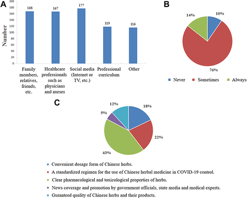 Figure 1 Practice of Chinese university students to use Chinese herbs to fight COVID-19 (n = 313). (A) Information sources; (B) Attention degree; (C) Most important promoting factor.