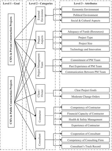 Figure 2. Hierarchical model of the present study