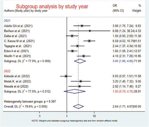 Figure 14. Subgroup analysis by study year for the effect of knowledge on the COVID-19 vaccine acceptance among patients with chronic diseases in Ethiopia.