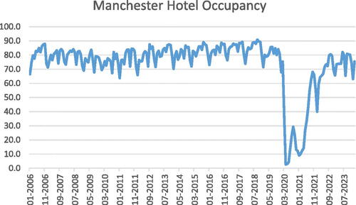 Figure 3. Manchester hotel occupancy.