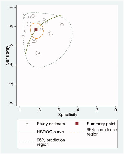 Figure 7. HSROC curve for miR-21 in CRC diagnosis.