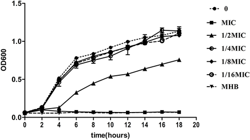 Figure 2 Bacterial growth curve at different concentrations of levofloxacin. Low concentration (≤1/4MIC) of LVX does not affect the hvKp growth. Bacterial cultures were grown at 37°C for 18 h.